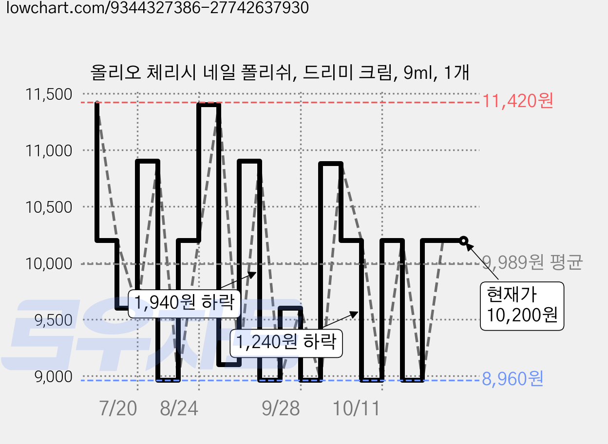 올리오 체리시 네일 폴리쉬, 드리미 크림, 9ml, 1개 가격 변동 차트, 현재가 10,200원, 관측 최저가 8,960원