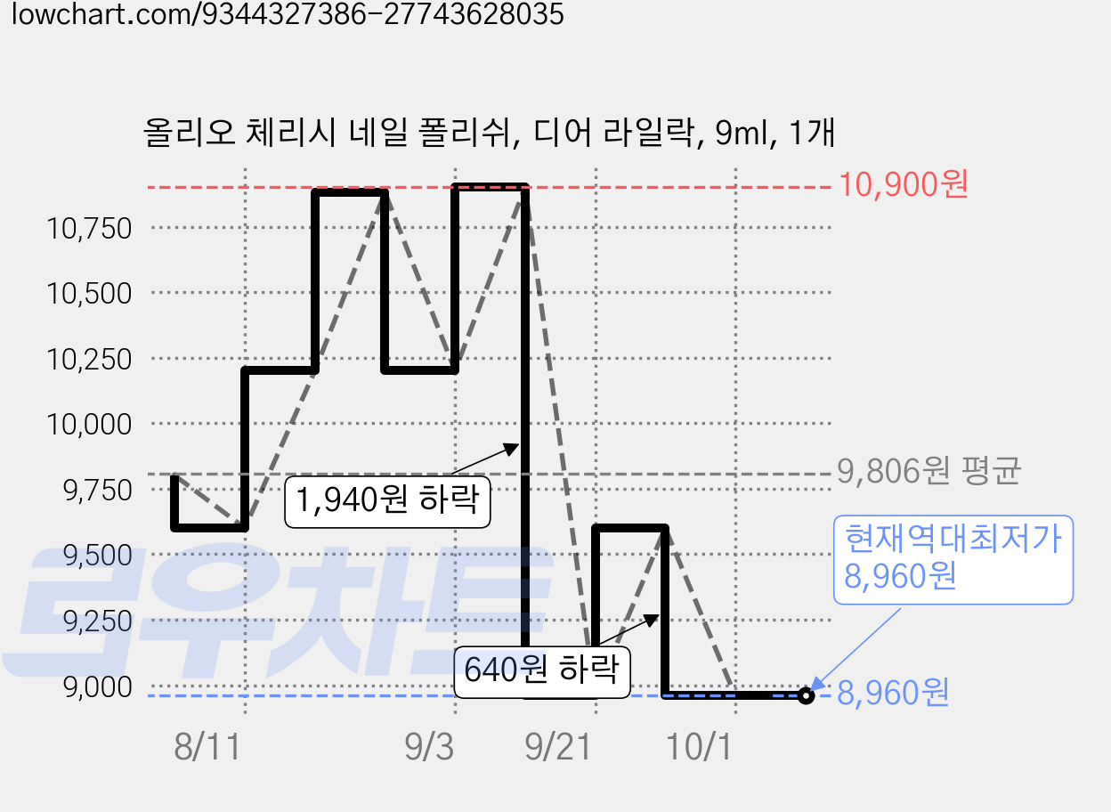올리오 체리시 네일 폴리쉬, 디어 라일락, 9ml, 1개 가격 변동 차트, 현재가 8,960원, 역대최저가