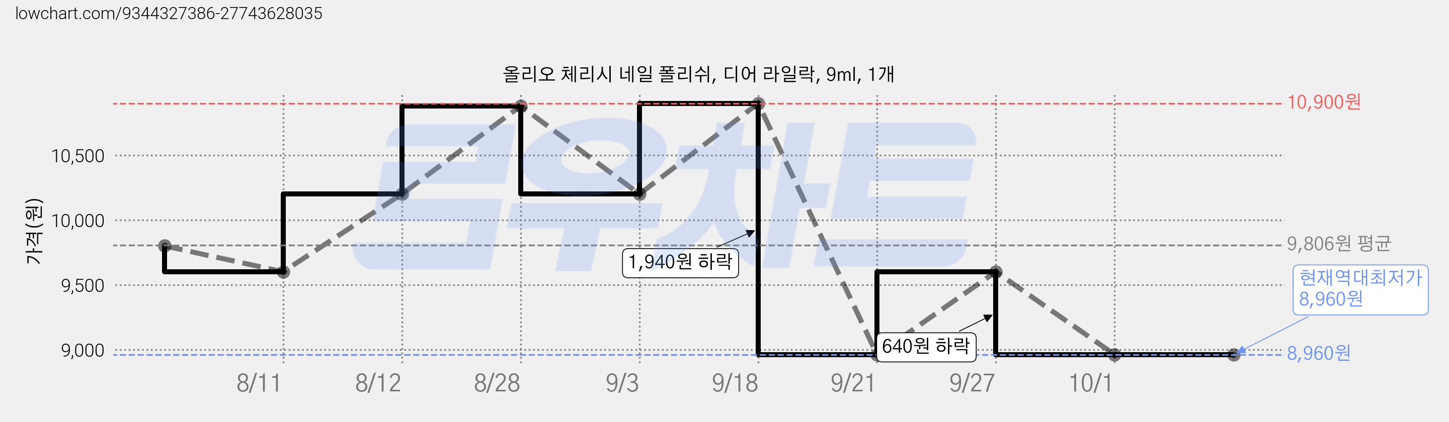 올리오 체리시 네일 폴리쉬, 디어 라일락, 9ml, 1개 가격 변동 차트, 현재가 8,960원, 역대최저가