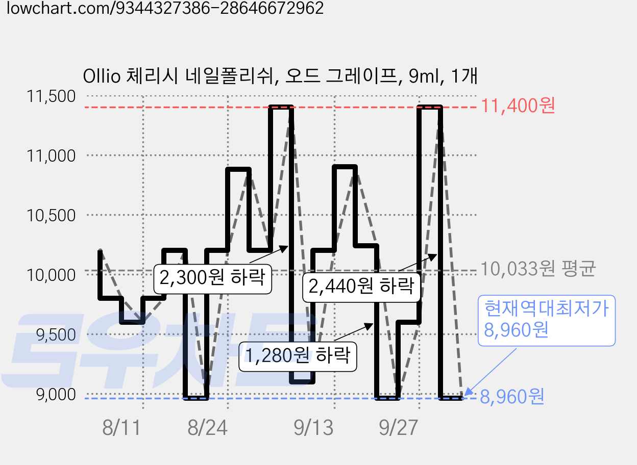 Ollio 체리시 네일폴리쉬, 오드 그레이프, 9ml, 1개 가격 변동 차트, 현재가 8,960원, 역대최저가