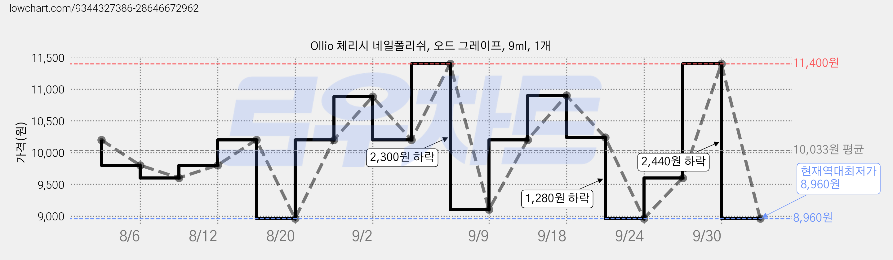 Ollio 체리시 네일폴리쉬, 오드 그레이프, 9ml, 1개 가격 변동 차트, 현재가 8,960원, 역대최저가