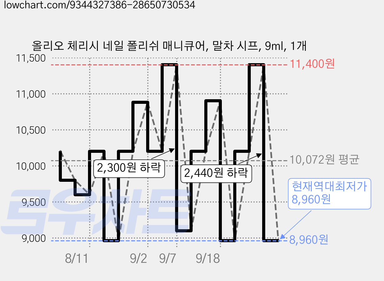 올리오 체리시 네일 폴리쉬 매니큐어, 말차 시프, 9ml, 1개 가격 변동 차트, 현재가 8,960원, 역대최저가