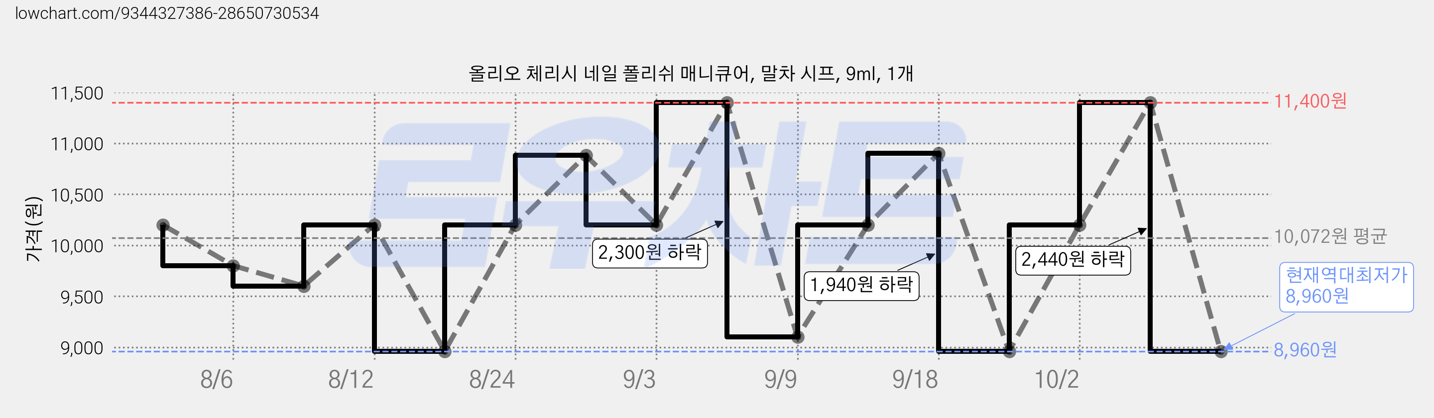 올리오 체리시 네일 폴리쉬 매니큐어, 말차 시프, 9ml, 1개 가격 변동 차트, 현재가 8,960원, 역대최저가