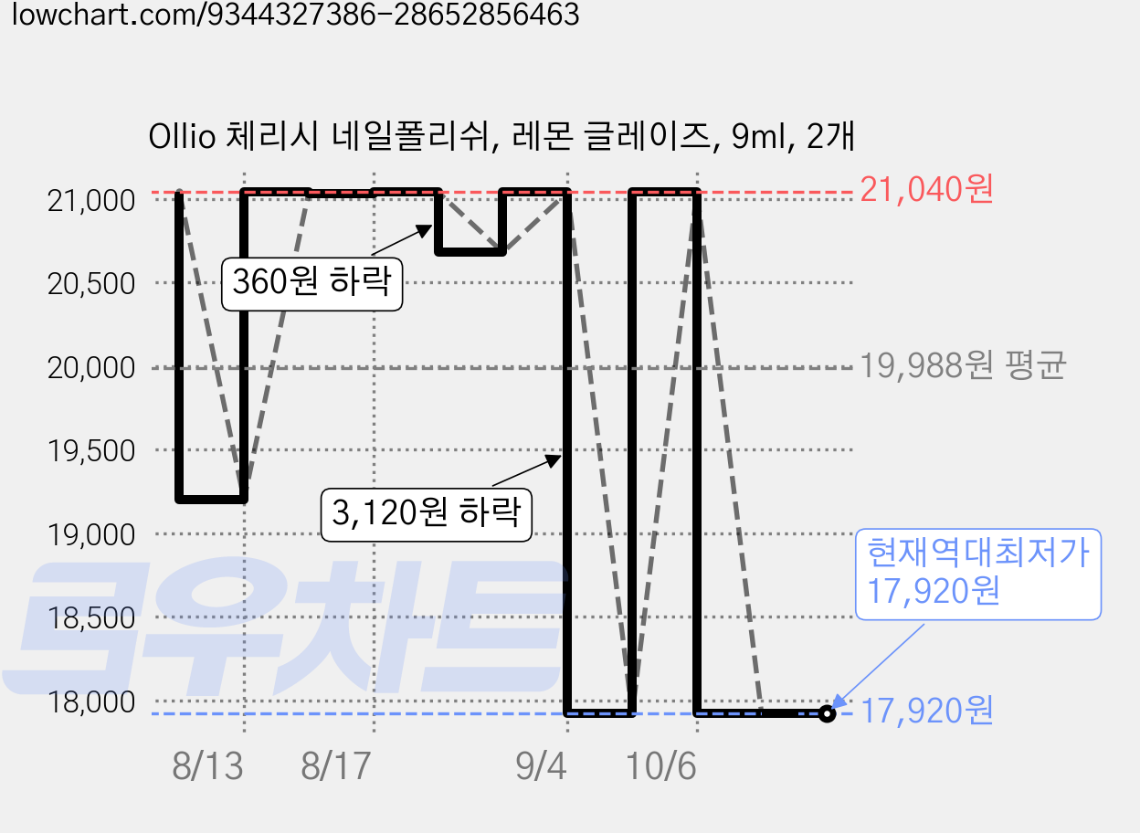 Ollio 체리시 네일폴리쉬, 레몬 글레이즈, 9ml, 2개 가격 변동 차트, 현재가 17,920원, 역대최저가