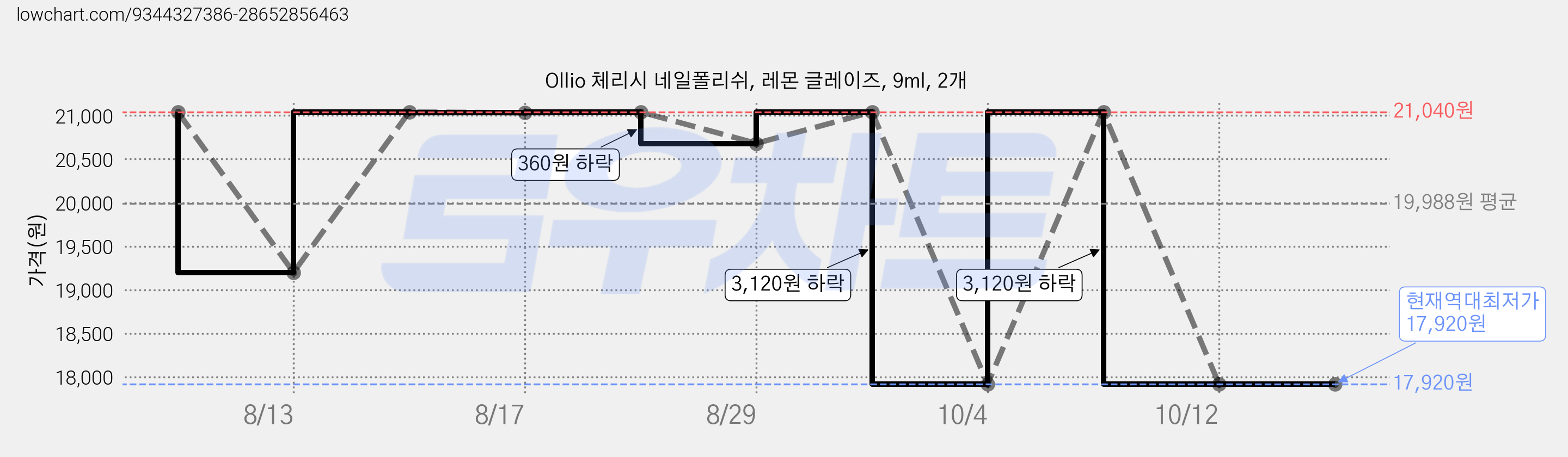 Ollio 체리시 네일폴리쉬, 레몬 글레이즈, 9ml, 2개 가격 변동 차트, 현재가 17,920원, 역대최저가