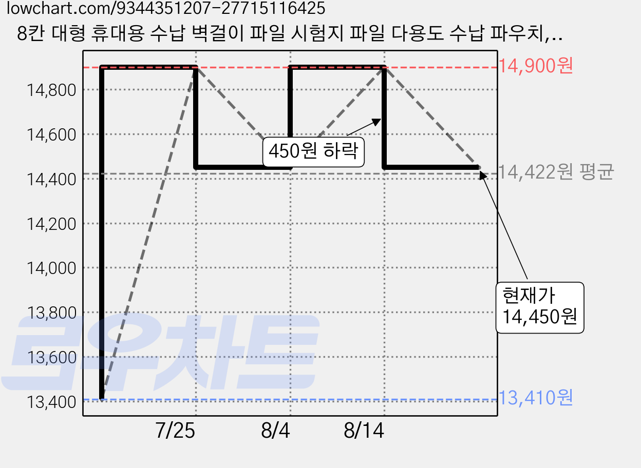8칸 대형 휴대용 수납 벽걸이 파일 시험지 파일 다용도 수납 파우치, 1개, 화이트 가격 변동 차트, 현재가 14,450원, 관측 최저가 13,410원