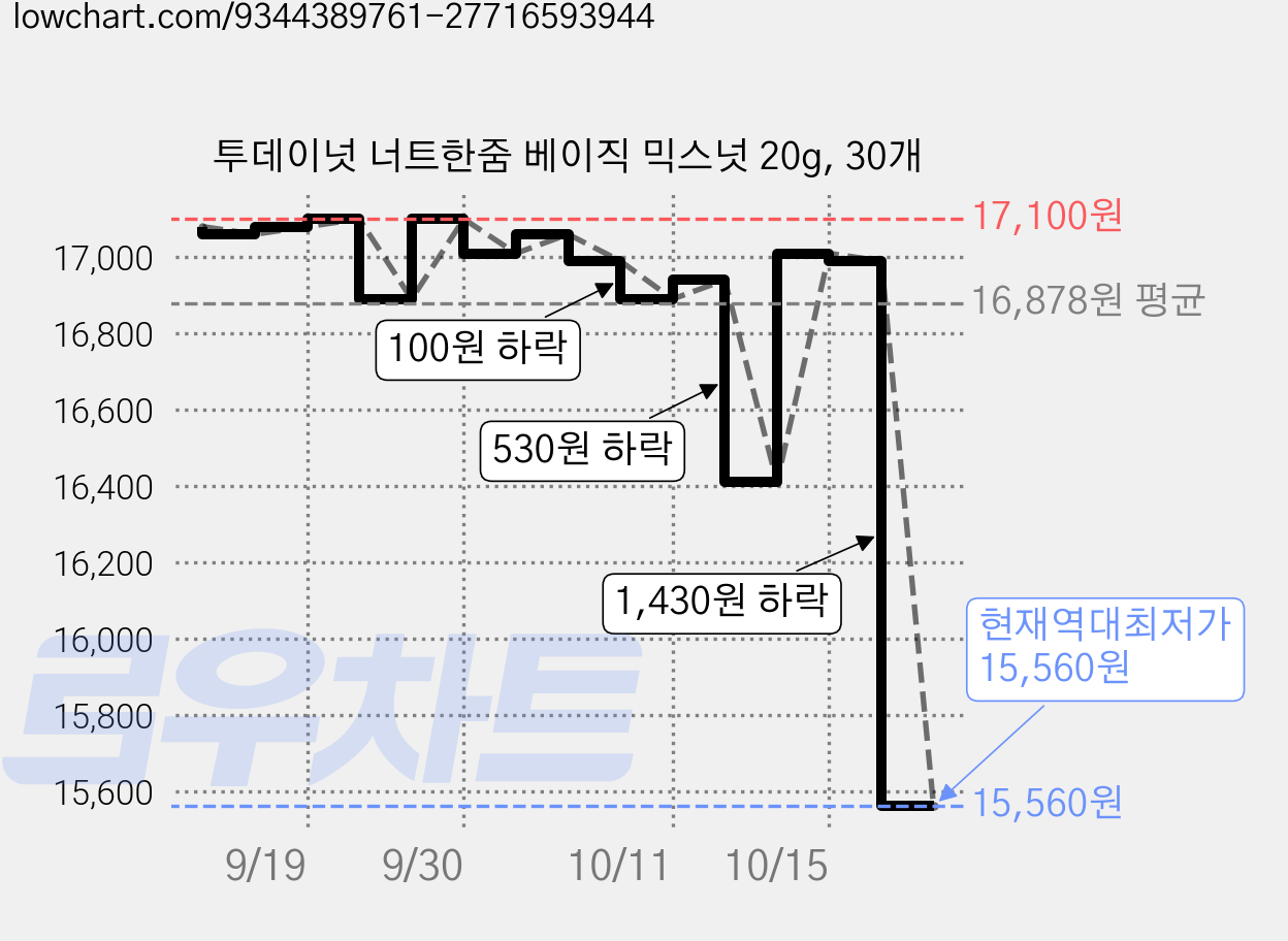 투데이넛 너트한줌 베이직 믹스넛 20g, 30개 가격 변동 차트, 현재가 15,560원, 역대최저가