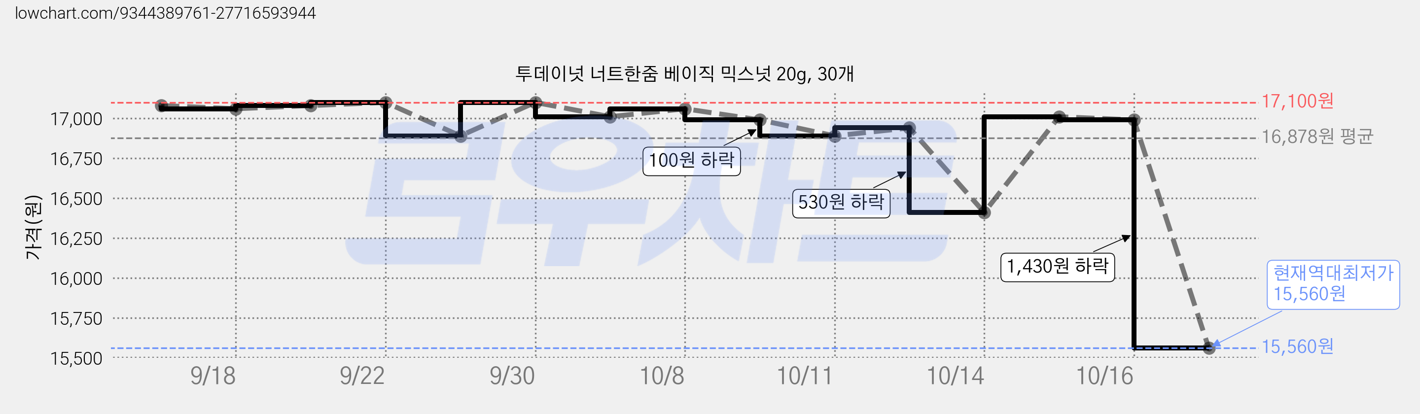 투데이넛 너트한줌 베이직 믹스넛 20g, 30개 가격 변동 차트, 현재가 15,560원, 역대최저가