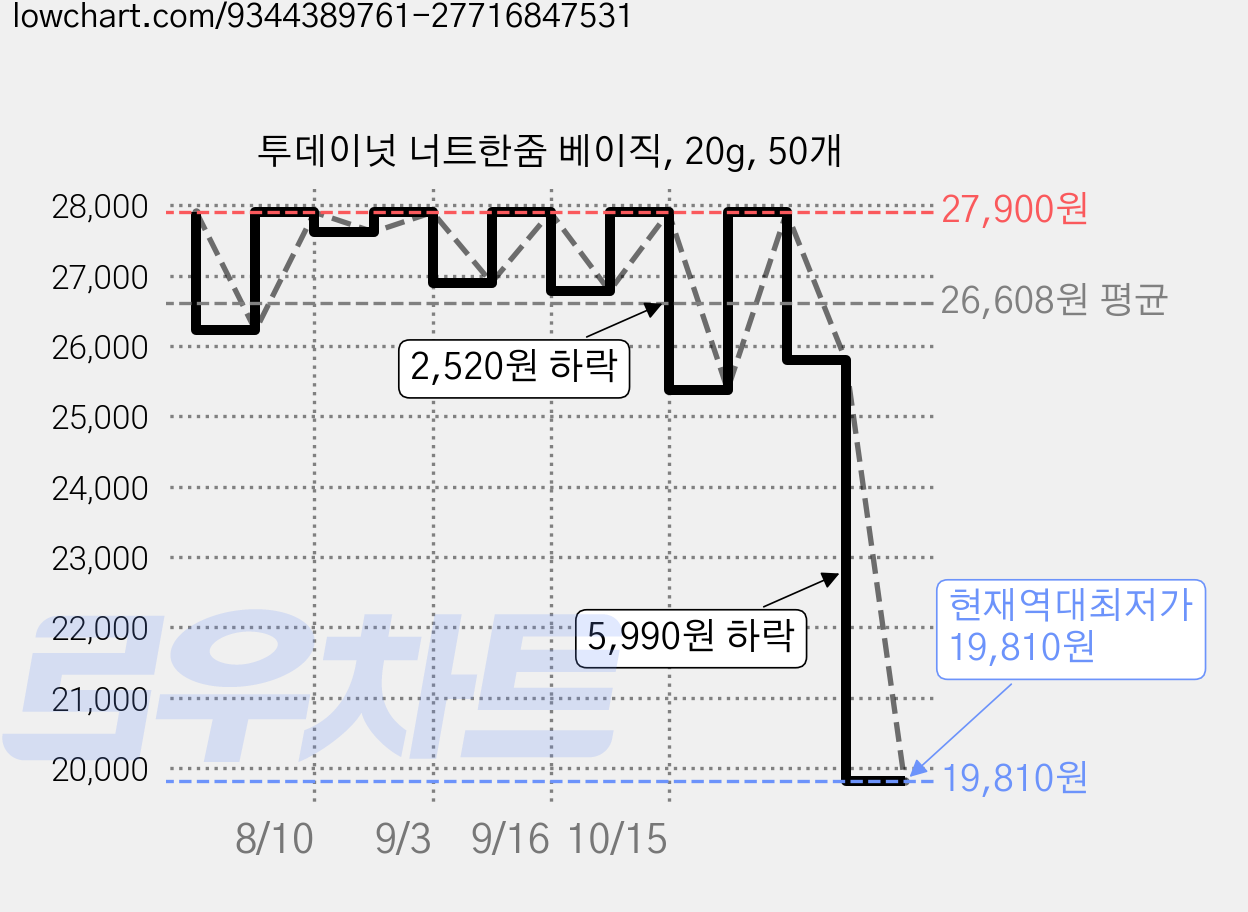 투데이넛 너트한줌 베이직, 20g, 50개 가격 변동 차트, 현재가 19,810원, 역대최저가