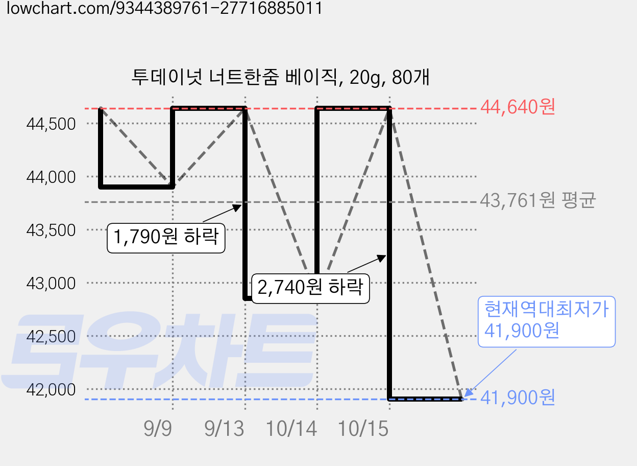 투데이넛 너트한줌 베이직, 20g, 80개 가격 변동 차트, 현재가 41,900원, 역대최저가