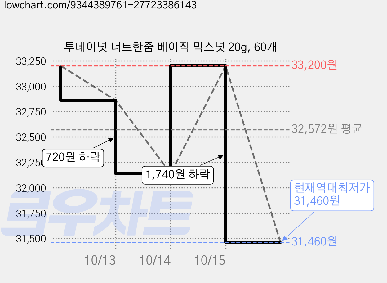 투데이넛 너트한줌 베이직 믹스넛 20g, 60개 가격 변동 차트, 현재가 31,460원, 역대최저가