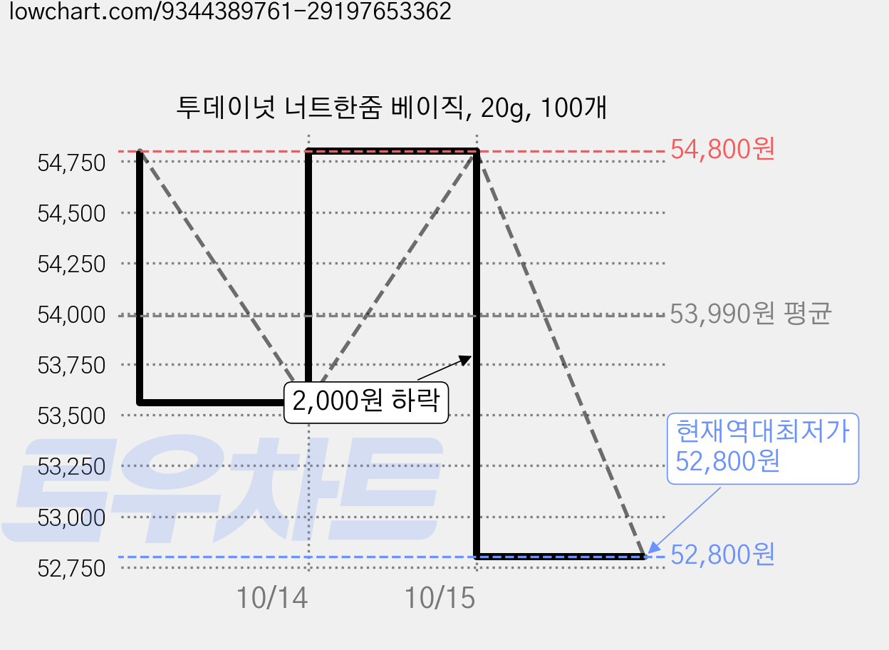 투데이넛 너트한줌 베이직, 20g, 100개 가격 변동 차트, 현재가 52,800원, 역대최저가