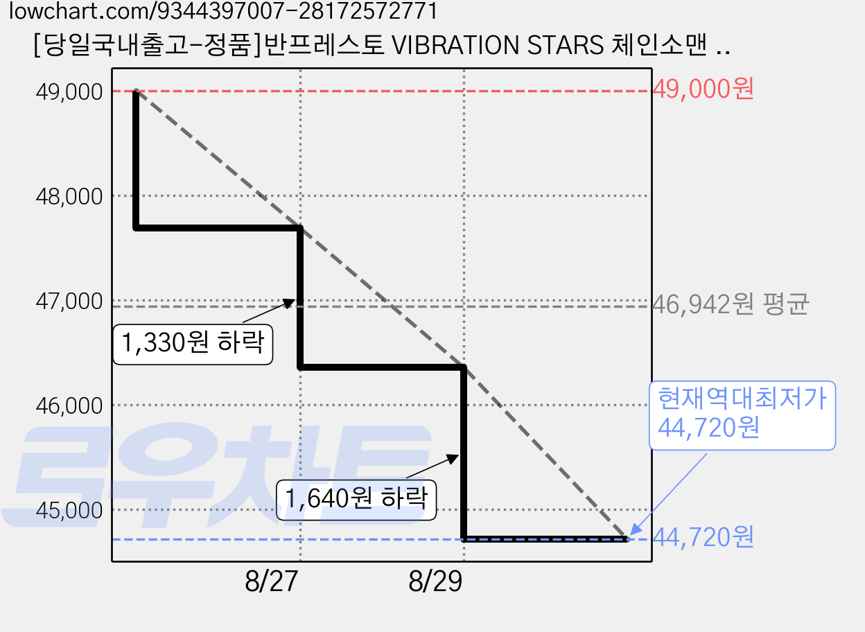 [당일국내출고-정품]반프레스토 VIBRATION STARS 체인소맨 극장판 레제편 Bomb(폭탄의 악마) 레제 피규어, 1개 가격 변동 차트, 현재가 44,720원, 역대최저가