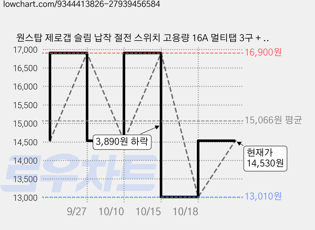 원스탑 제로갭 슬림 납작 절전 스위치 고용량 16A 멀티탭 3구 + 안전커버, 클린 화이트(멀티탭), 2개, 1.5m 가격 변동 차트, 현재가 14,530원, 관측 최저가 13,010원