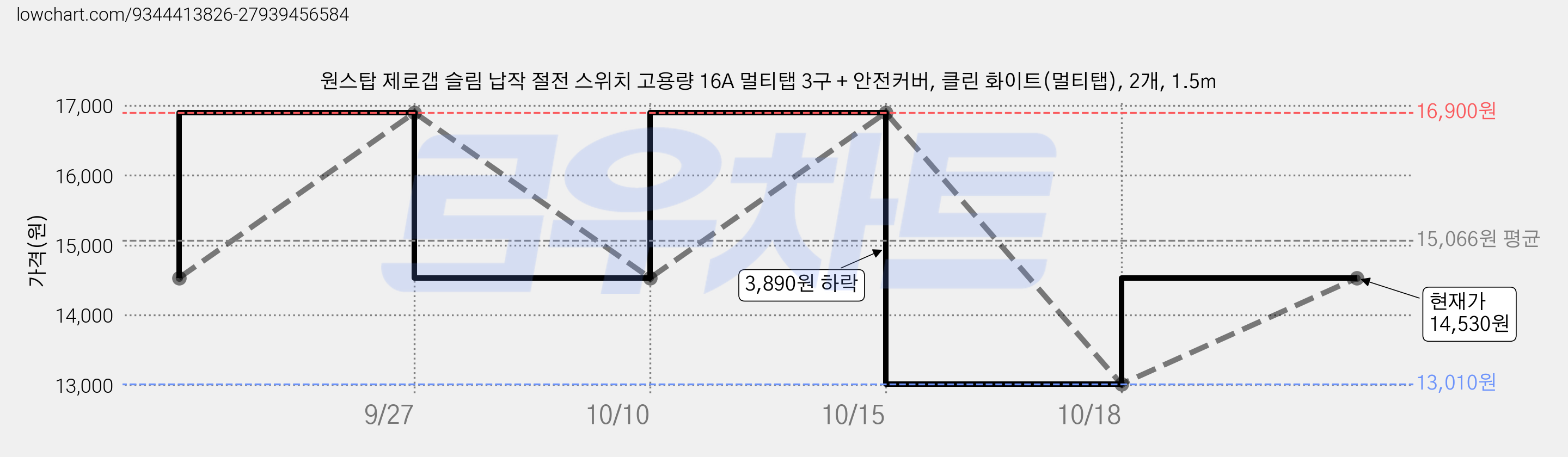원스탑 제로갭 슬림 납작 절전 스위치 고용량 16A 멀티탭 3구 + 안전커버, 클린 화이트(멀티탭), 2개, 1.5m 가격 변동 차트, 현재가 14,530원, 관측 최저가 13,010원