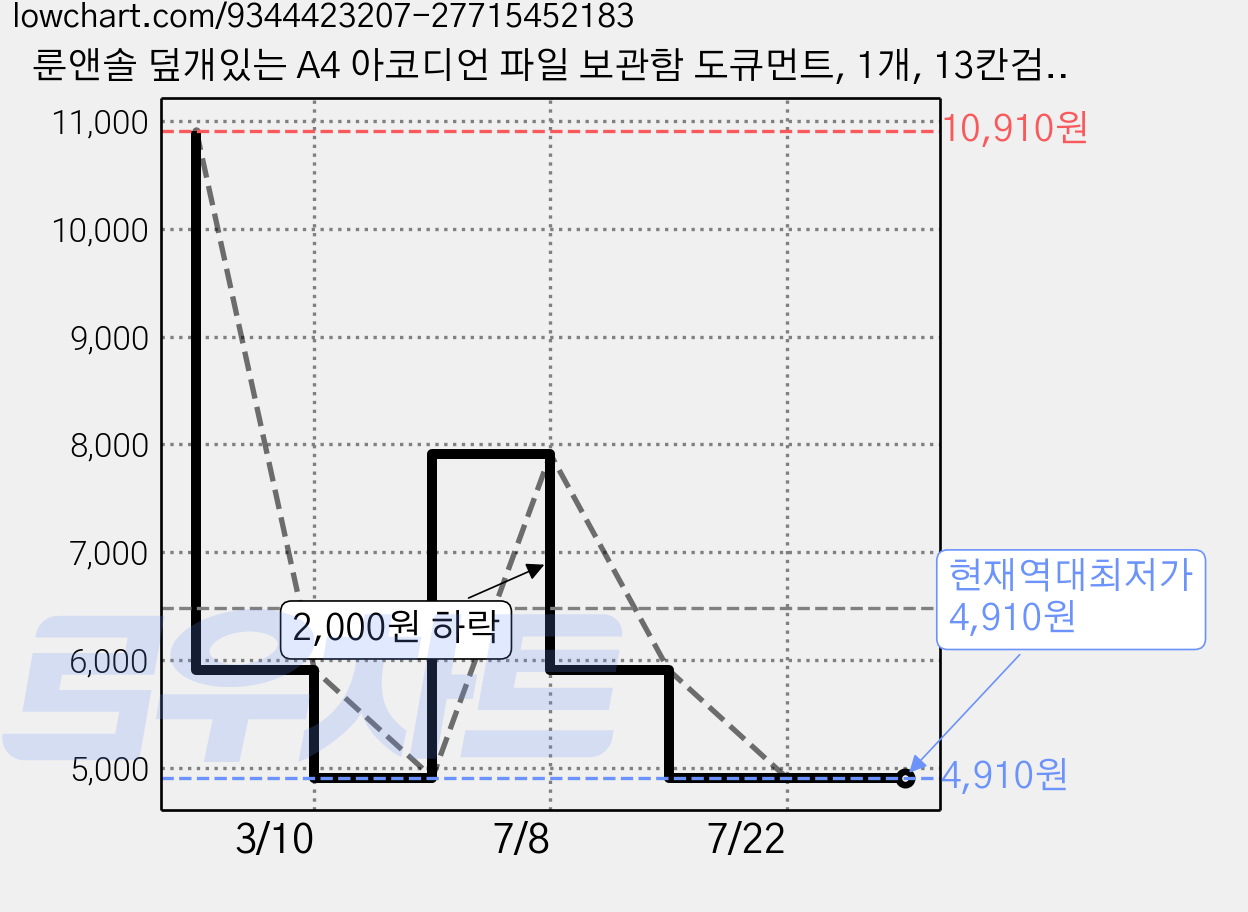 룬앤솔 덮개있는 A4 아코디언 파일 보관함 도큐먼트, 1개, 13칸검정색 가격 변동 차트, 현재가 4,910원, 역대최저가