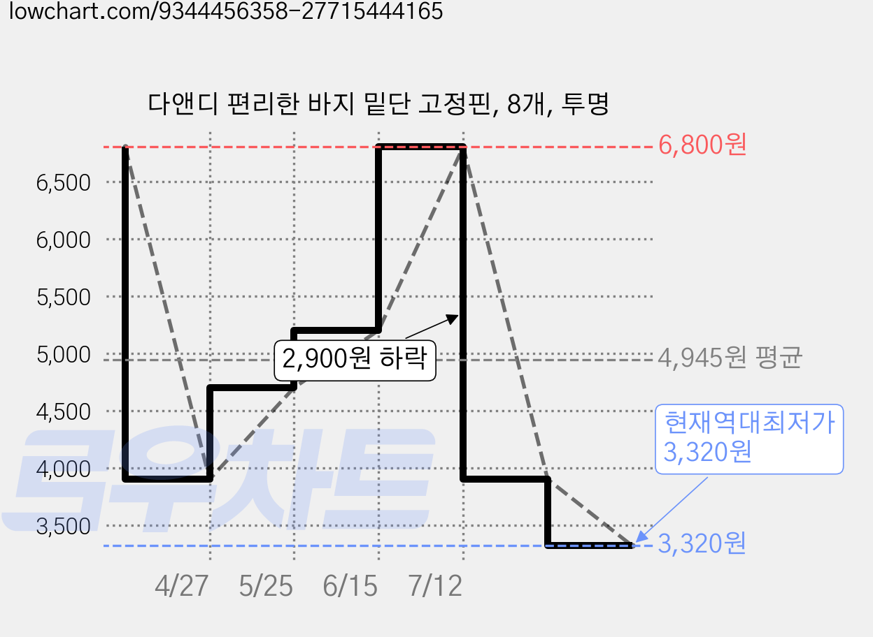 다앤디 편리한 바지 밑단 고정핀, 8개, 투명 가격 변동 차트, 현재가 3,320원, 역대최저가