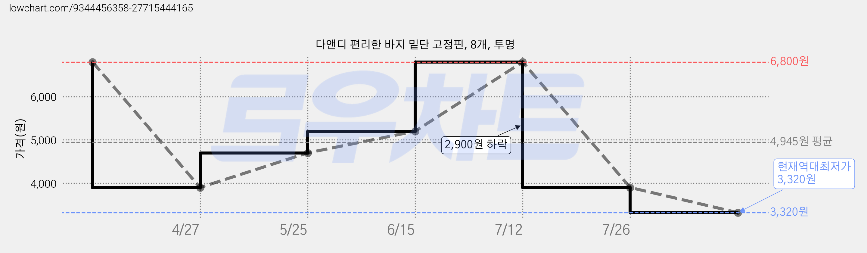 다앤디 편리한 바지 밑단 고정핀, 8개, 투명 가격 변동 차트, 현재가 3,320원, 역대최저가