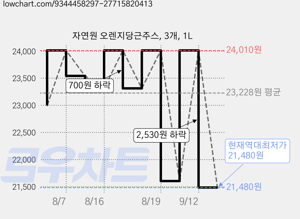 자연원 오렌지당근주스, 3개, 1L 가격 변동 차트, 현재가 21,480원, 역대최저가