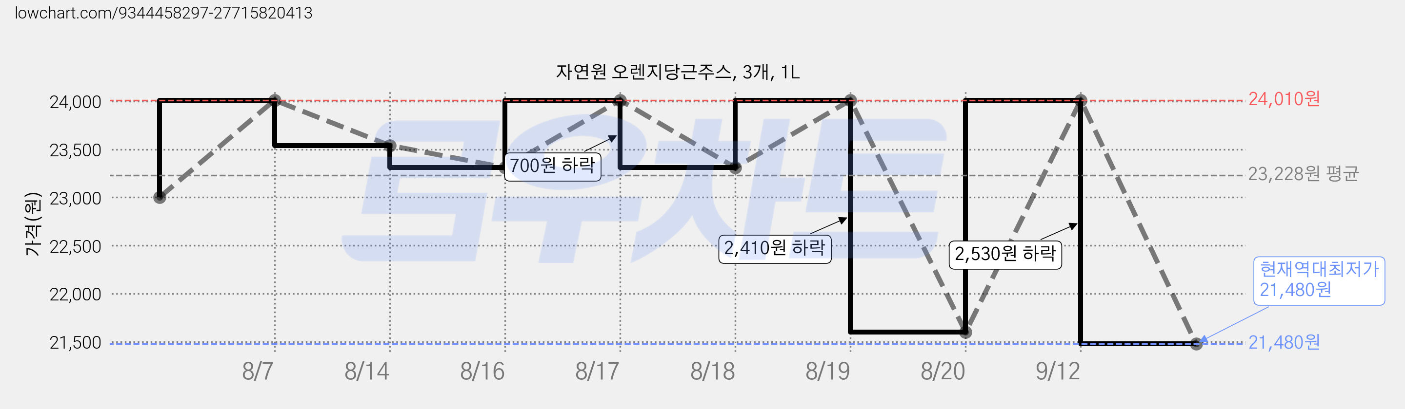 자연원 오렌지당근주스, 3개, 1L 가격 변동 차트, 현재가 21,480원, 역대최저가