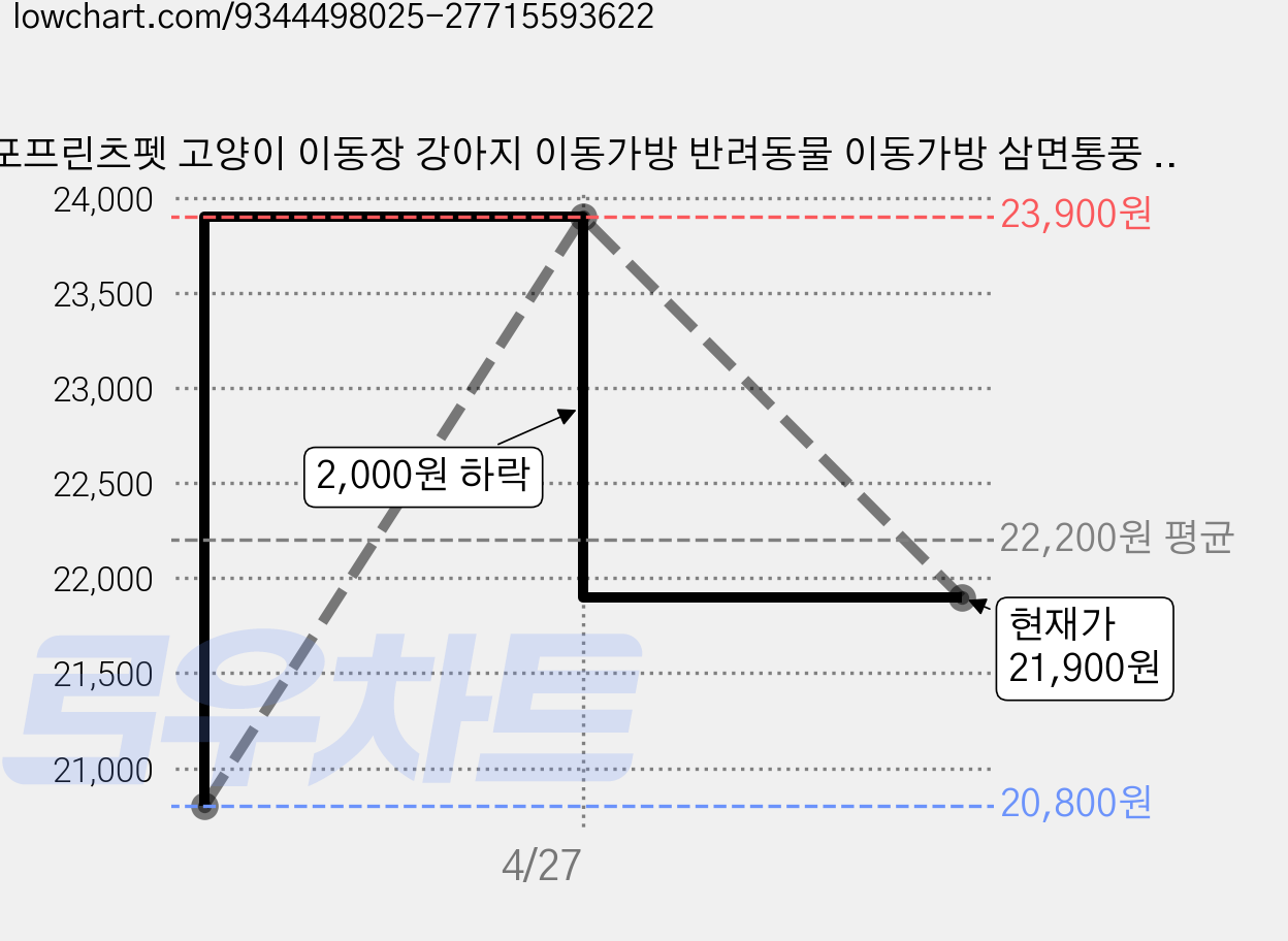 포프린츠펫 고양이 이동장 강아지 이동가방 반려동물 이동가방 삼면통풍 이동가방+이너쿠션, 노란색, 1개 가격 변동 차트, 현재가 21,900원, 관측 최저가 20,800원