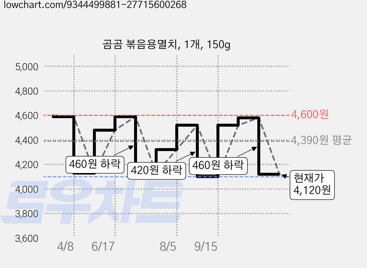 곰곰 볶음용멸치, 1개, 150g 가격 변동 차트, 현재가 4,120원, 관측 최저가 4,100원
