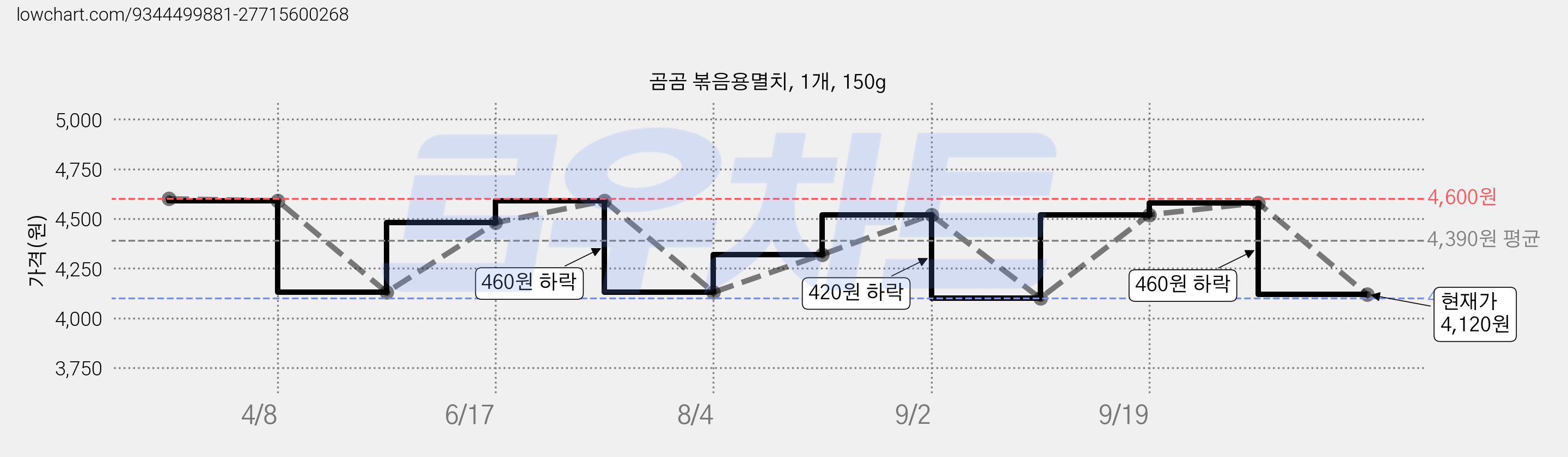 곰곰 볶음용멸치, 1개, 150g 가격 변동 차트, 현재가 4,120원, 관측 최저가 4,100원