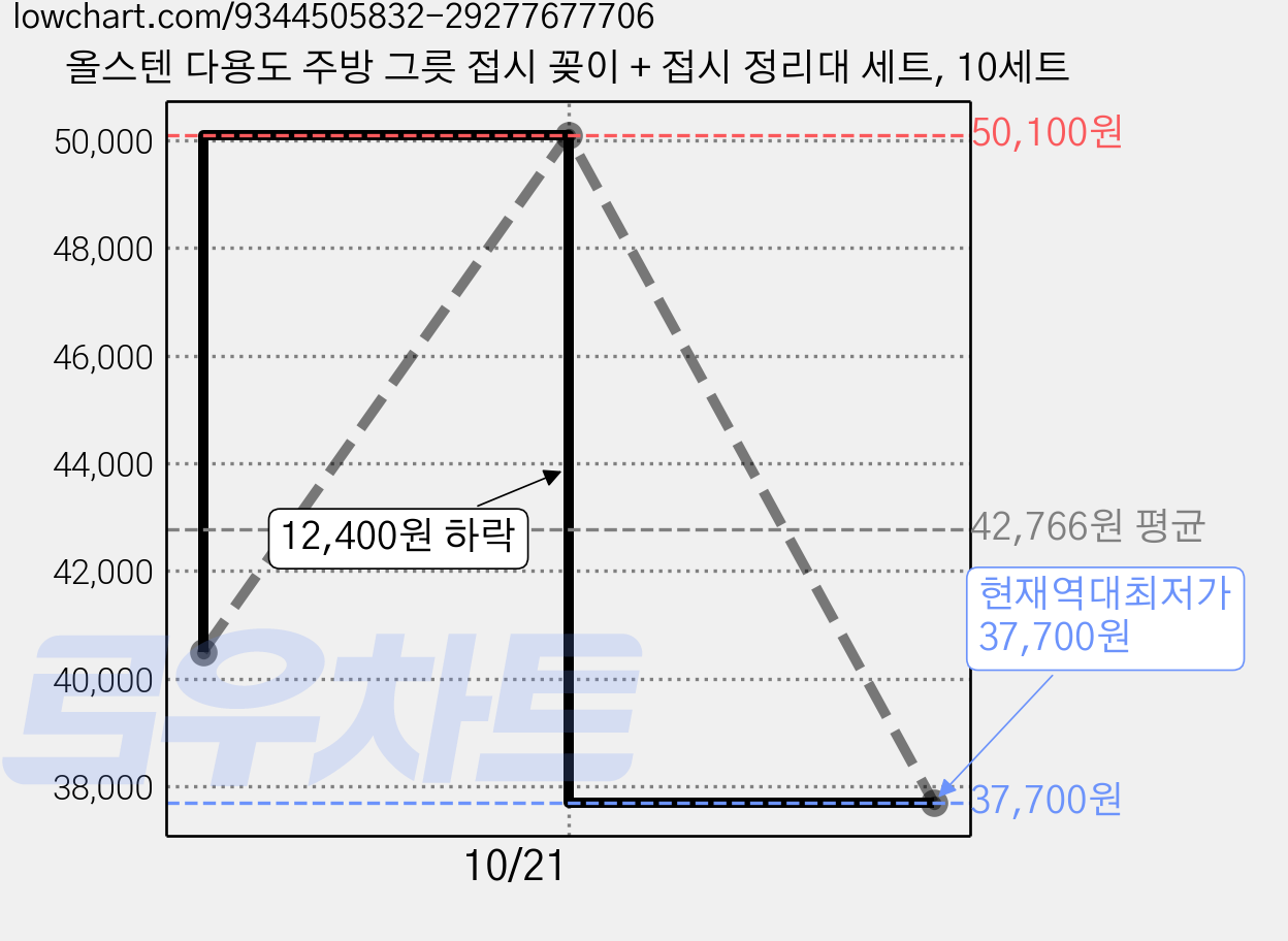 올스텐 다용도 주방 그릇 접시 꽂이 + 접시 정리대 세트, 10세트 가격 변동 차트, 현재가 37,700원, 역대최저가