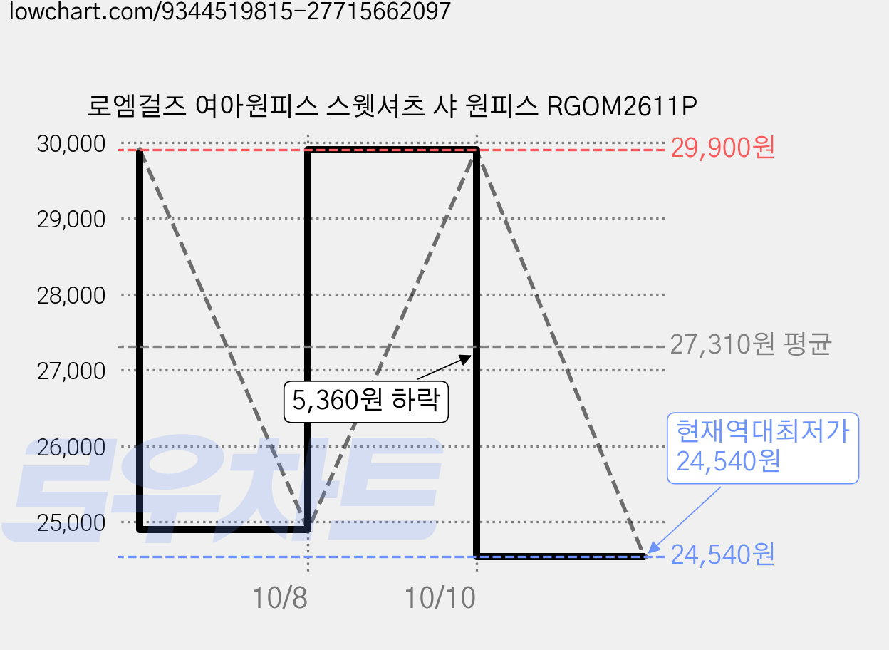 로엠걸즈 여아원피스 스웻셔츠 샤 원피스 RGOM2611P 가격 변동 차트, 현재가 24,540원, 역대최저가