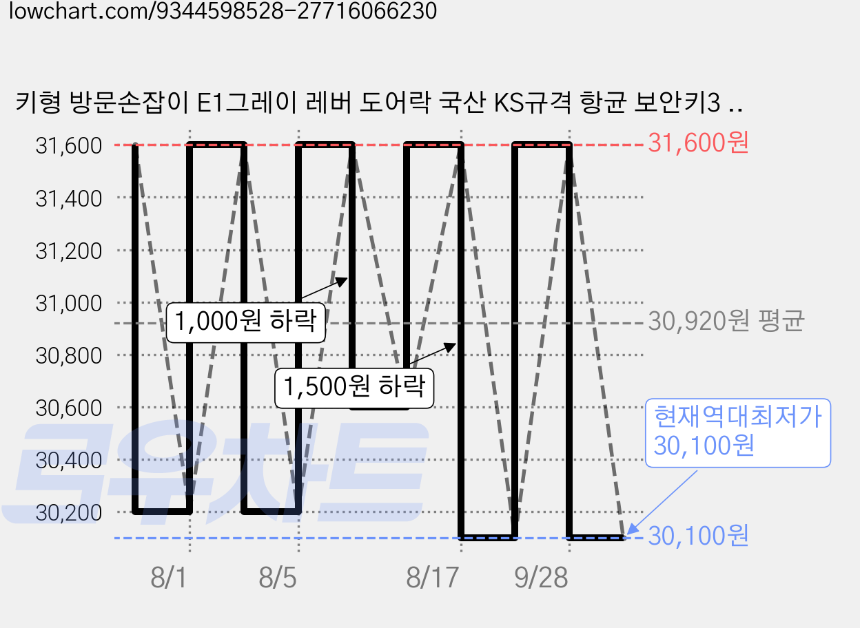 키형 방문손잡이 E1그레이 레버 도어락 국산 KS규격 항균 보안키3 시공편리, 2개, 그레이 키 가격 변동 차트, 현재가 30,100원, 역대최저가