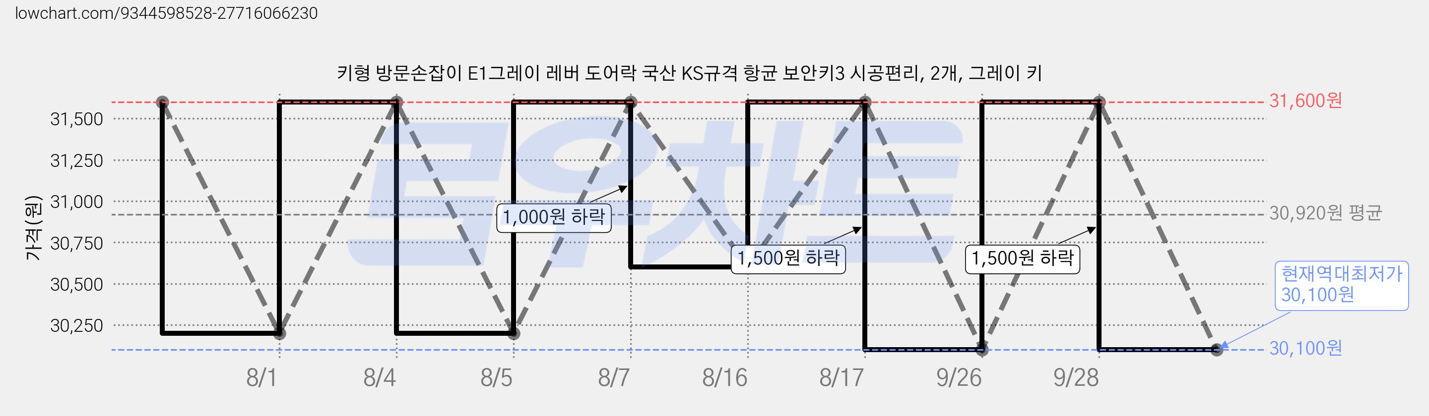 키형 방문손잡이 E1그레이 레버 도어락 국산 KS규격 항균 보안키3 시공편리, 2개, 그레이 키 가격 변동 차트, 현재가 30,100원, 역대최저가
