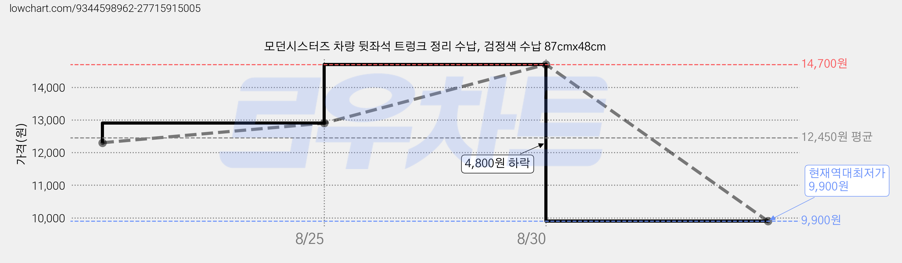 모던시스터즈 차량 뒷좌석 트렁크 정리 수납, 검정색 수납 87cmx48cm 가격 변동 차트, 현재가 9,900원, 역대최저가