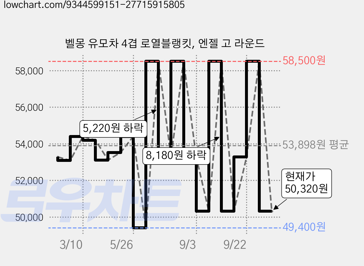 벨몽 유모차 4겹 로열블랭킷, 엔젤 고 라운드 가격 변동 차트, 현재가 50,320원, 관측 최저가 49,400원