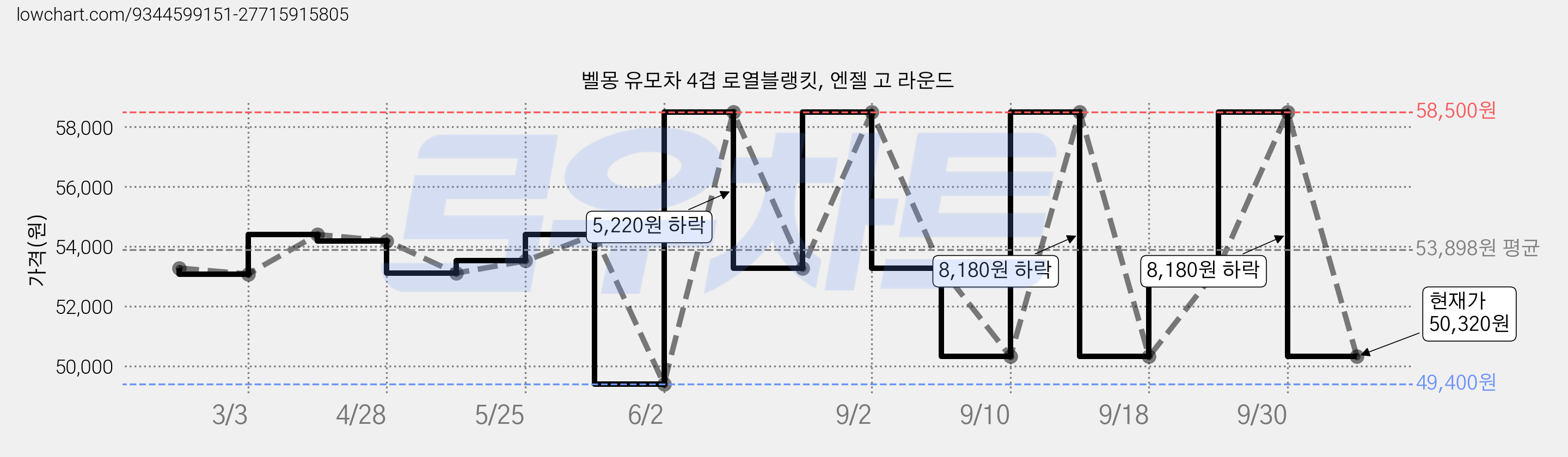 벨몽 유모차 4겹 로열블랭킷, 엔젤 고 라운드 가격 변동 차트, 현재가 50,320원, 관측 최저가 49,400원