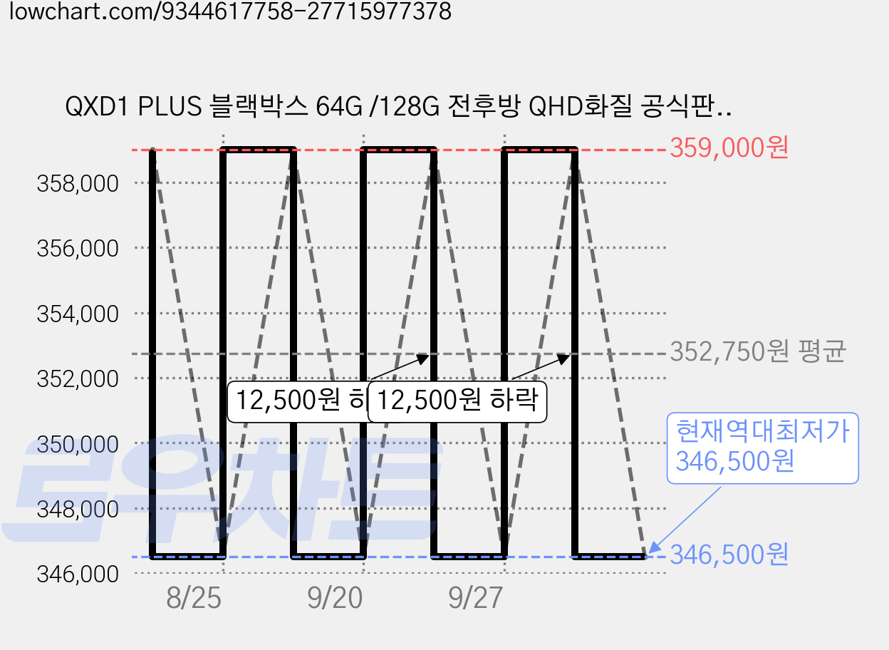 QXD1 PLUS 블랙박스 64G /128G 전후방 QHD화질 공식판매점, 자가설치, 128GB 가격 변동 차트, 현재가 346,500원, 역대최저가