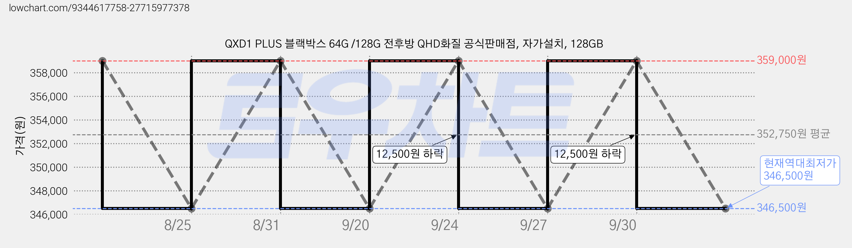 QXD1 PLUS 블랙박스 64G /128G 전후방 QHD화질 공식판매점, 자가설치, 128GB 가격 변동 차트, 현재가 346,500원, 역대최저가