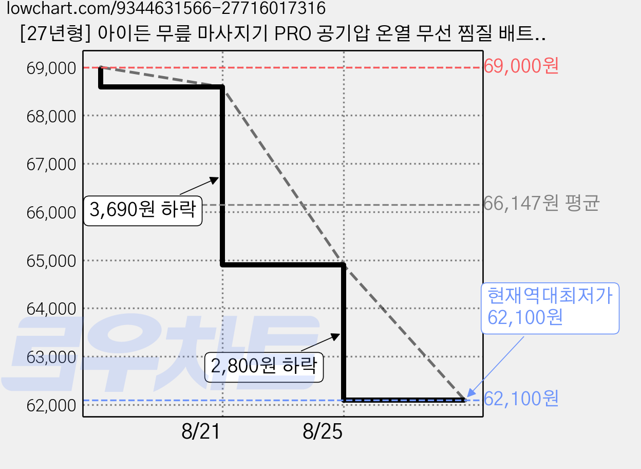 [27년형] 아이든 무릎 마사지기 PRO 공기압 온열 무선 찜질 배트민턴 통증 안마기 팔꿈치, 그레이+블랙, 1개(단품) 가격 변동 차트, 현재가 62,100원, 역대최저가