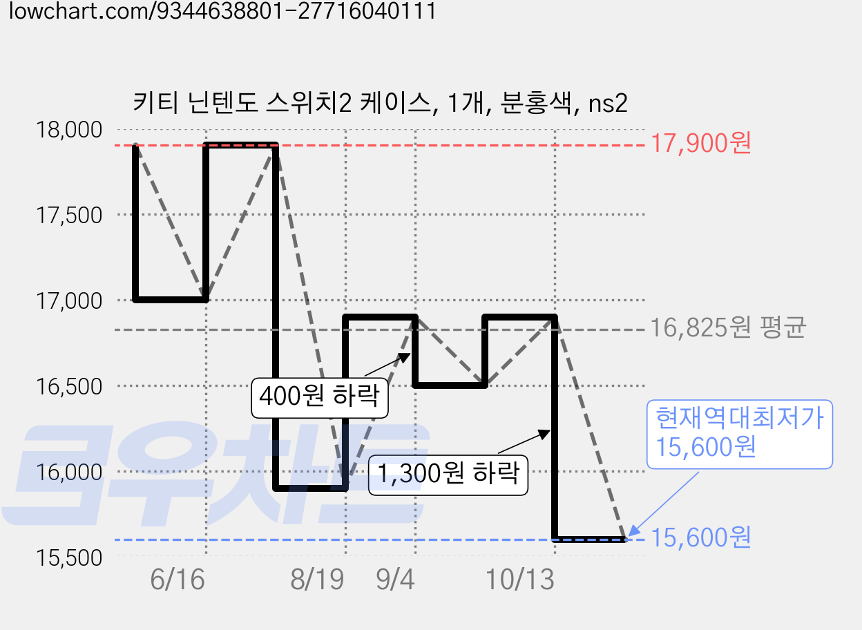 키티 닌텐도 스위치2 케이스, 1개, 분홍색, ns2 가격 변동 차트, 현재가 15,600원, 역대최저가