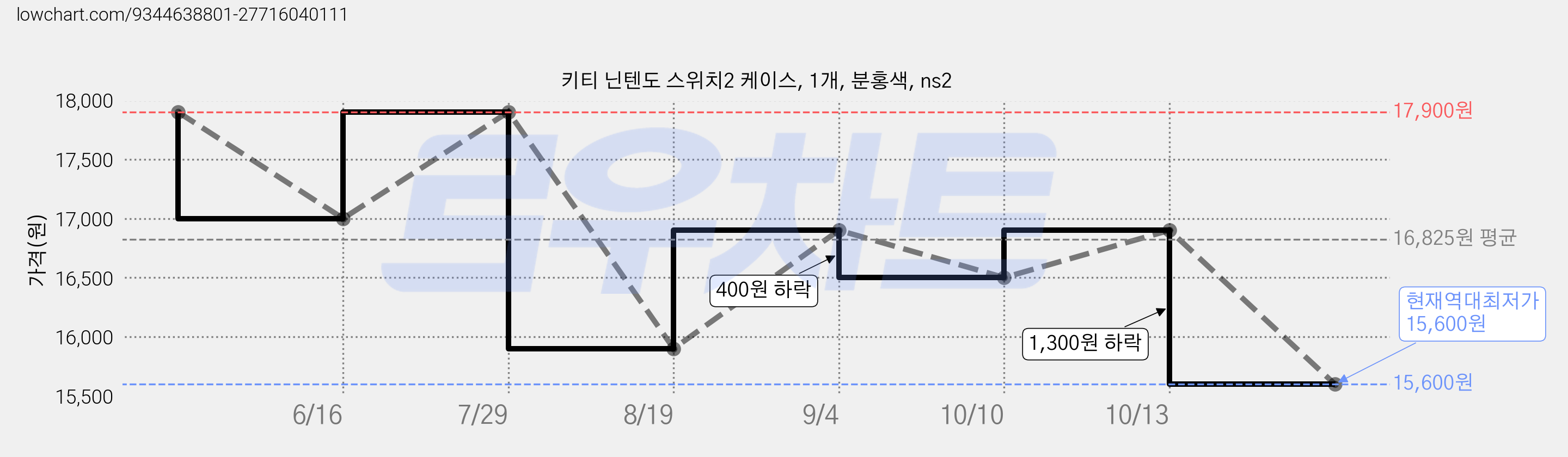 키티 닌텐도 스위치2 케이스, 1개, 분홍색, ns2 가격 변동 차트, 현재가 15,600원, 역대최저가