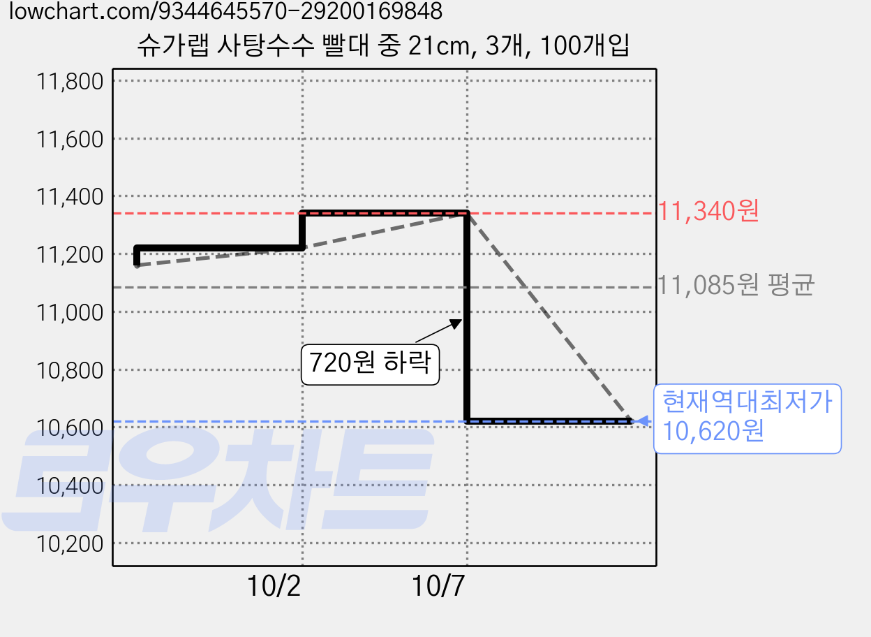 슈가랩 사탕수수 빨대 중 21cm, 3개, 100개입 가격 변동 차트, 현재가 10,620원, 역대최저가