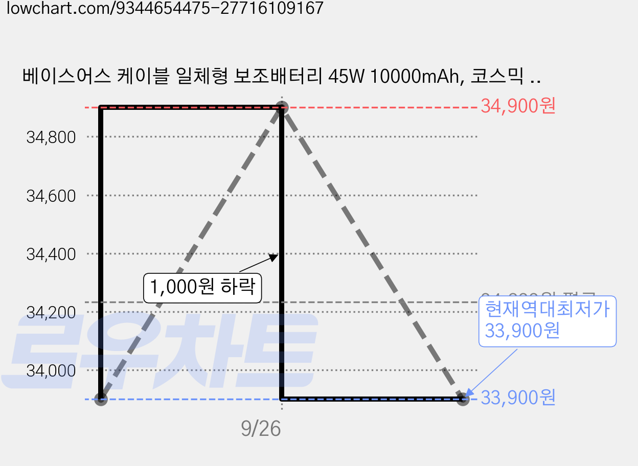 베이스어스 케이블 일체형 보조배터리 45W 10000mAh, 코스믹 블랙, PPPG-1W45C 가격 변동 차트, 현재가 33,900원, 역대최저가