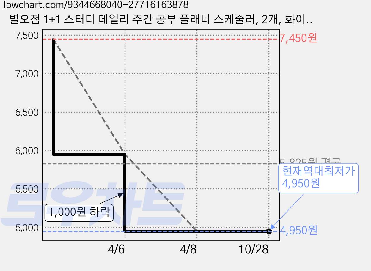 별오점 1+1 스터디 데일리 주간 공부 플래너 스케줄러, 2개, 화이트 가격 변동 차트, 현재가 4,950원, 역대최저가