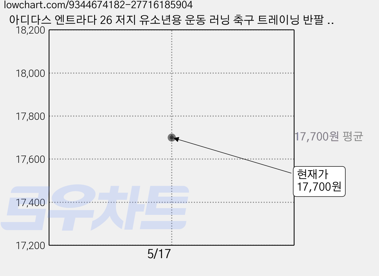 아디다스 엔트라다 26 저지 유소년용 운동 러닝 축구 트레이닝 반팔 저지 티셔츠 가격 변동 차트, 현재가 17,700원