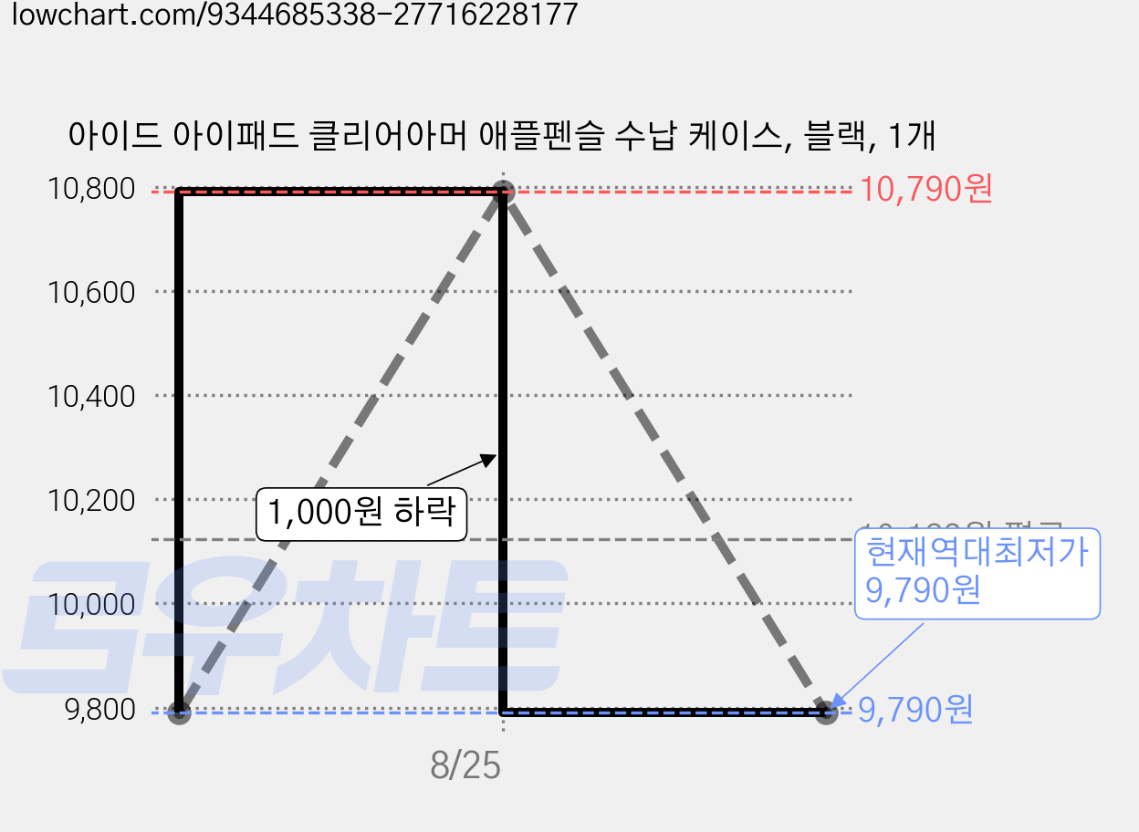 아이드 아이패드 클리어아머 애플펜슬 수납 케이스, 블랙, 1개 가격 변동 차트, 현재가 9,790원, 역대최저가