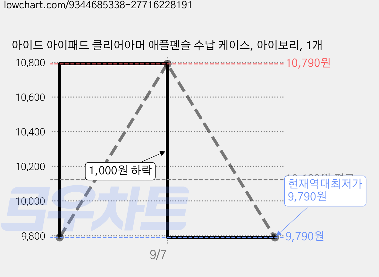 아이드 아이패드 클리어아머 애플펜슬 수납 케이스, 아이보리, 1개 가격 변동 차트, 현재가 9,790원, 역대최저가