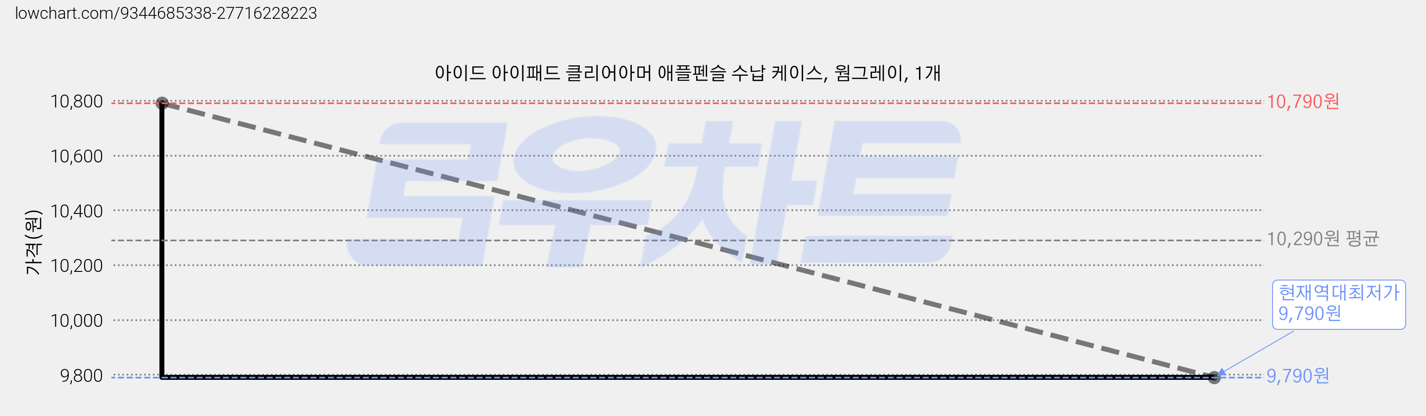 아이드 아이패드 클리어아머 애플펜슬 수납 케이스, 웜그레이, 1개 가격 변동 차트, 현재가 9,790원, 역대최저가