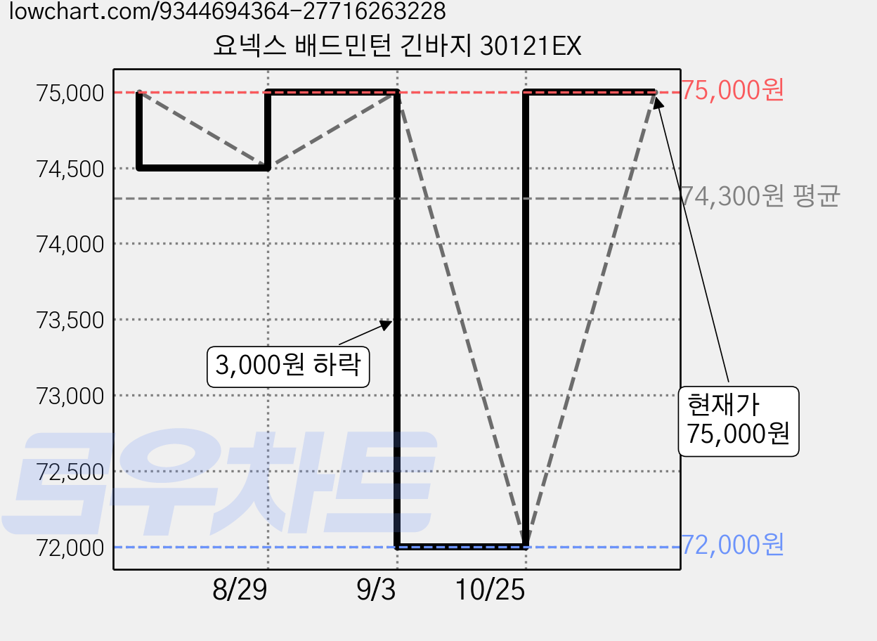 요넥스 배드민턴 긴바지 30121EX 가격 변동 차트, 현재가 72,000원, 관측 최저가 70,000원