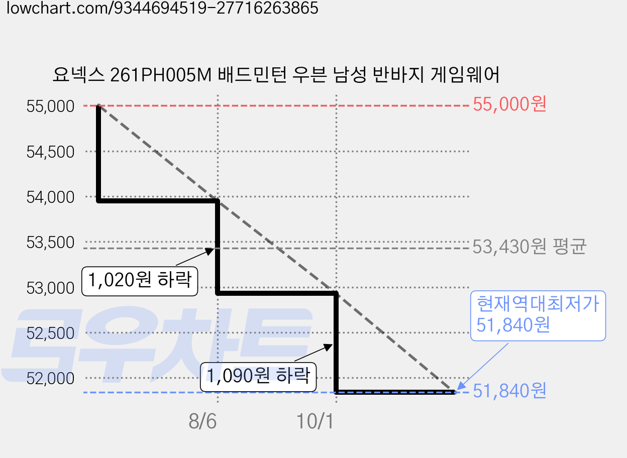 요넥스 261PH005M 배드민턴 우븐 남성 반바지 게임웨어 가격 변동 차트, 현재가 51,840원, 역대최저가