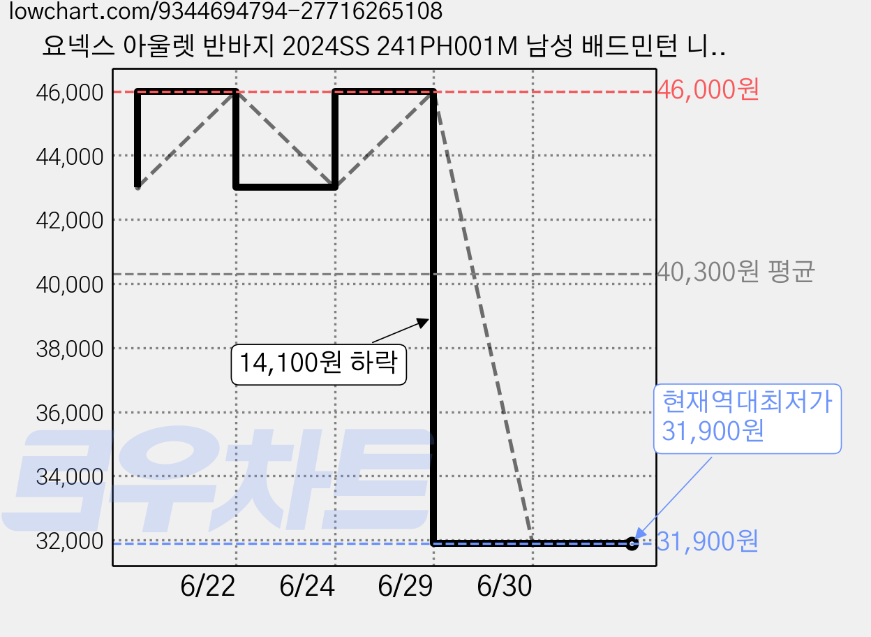 요넥스 아울렛 반바지 2024SS 241PH001M 남성 배드민턴 니트4부 반바지 오남스포츠 가격 변동 차트, 현재가 31,900원, 역대최저가