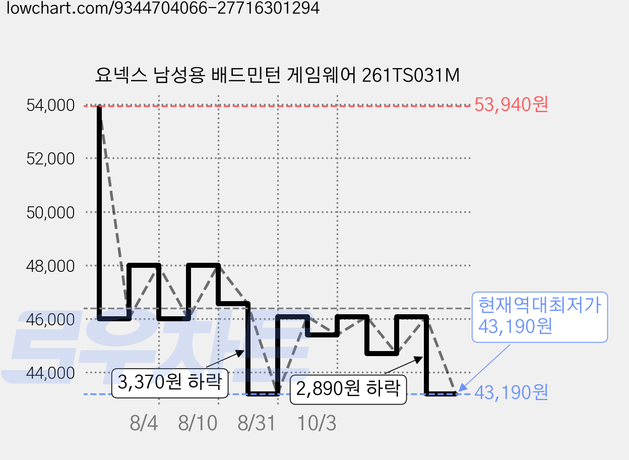 요넥스 남성용 배드민턴 게임웨어 261TS031M 가격 변동 차트, 현재가 43,190원, 역대최저가